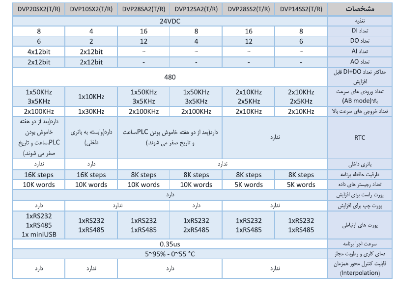 پی ال سی دلتا مدل DVP28SS211T 2 مقایسه پی ال سی دلتا مدل DVP28SS211T با دیگر مدل ها